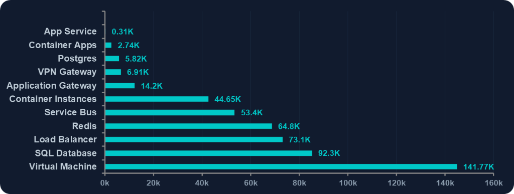 Service Cost Breakdown Chart in Finomics