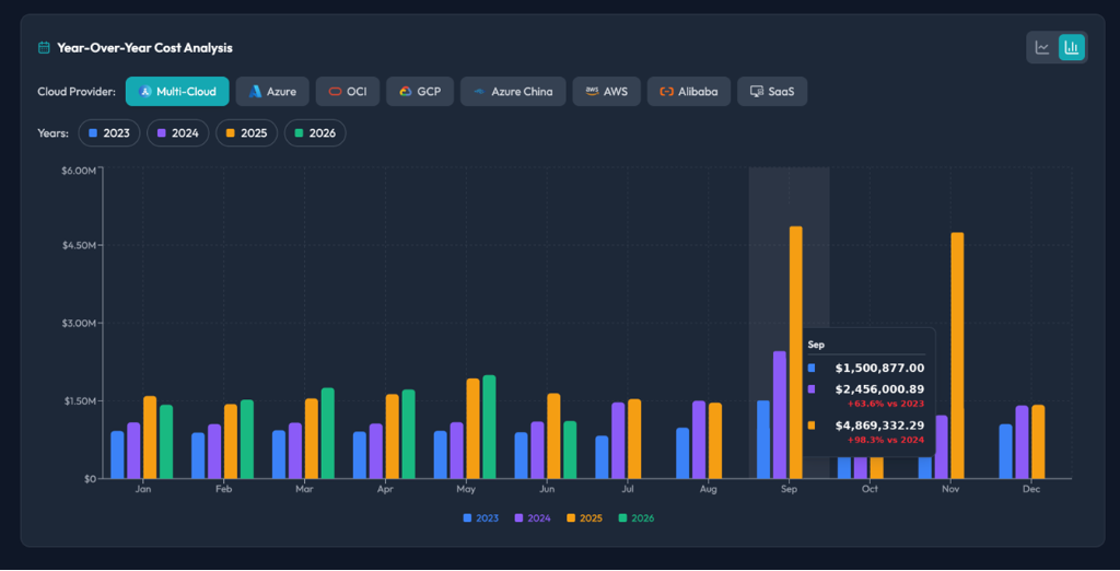 Finomics Year-Over-Year Cost Analysis Multi-Cloud Dashboard