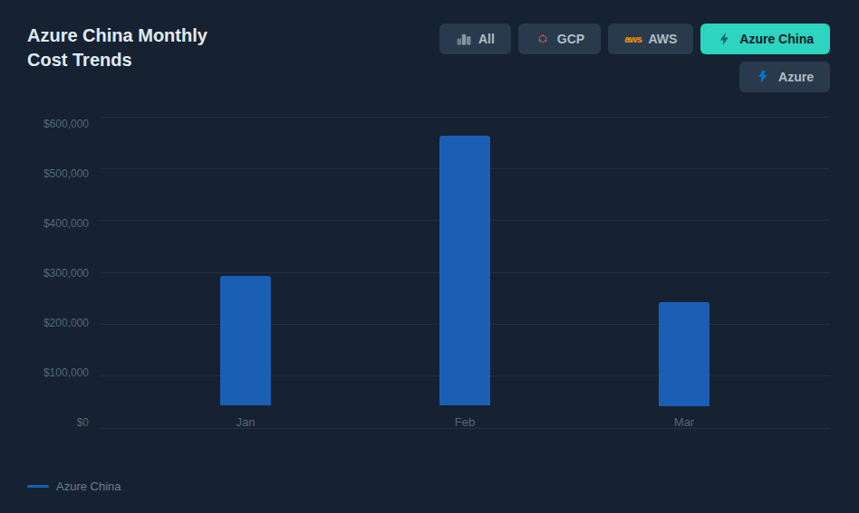 Azure China Monthly Cost Trends