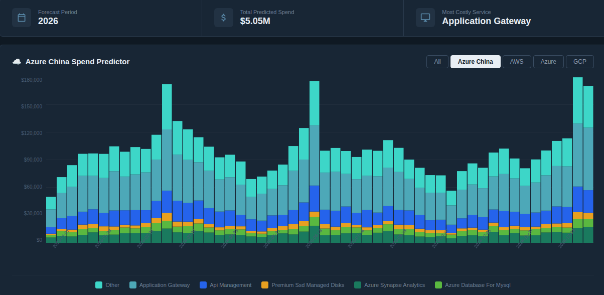 Azure China Spend Predictor