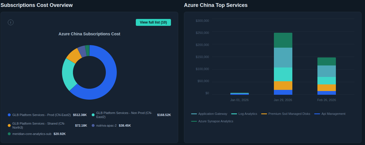 Subscriptions Cost Overview and Azure China Top Services