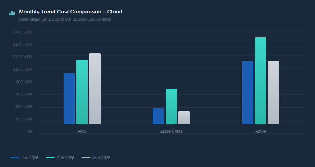 Monthly Trend Cost Comparison – Cloud chart showing spend for AWS, Azure China, and Azure from Jan 2026 to Mar 2026.