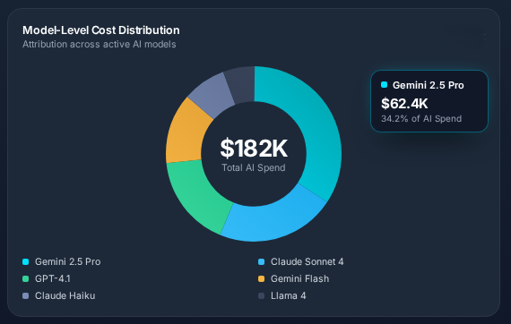 Model Level Cost Analytics